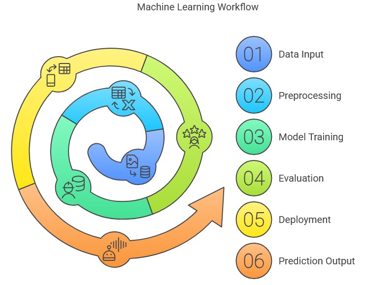 Machine Learning Workflow
